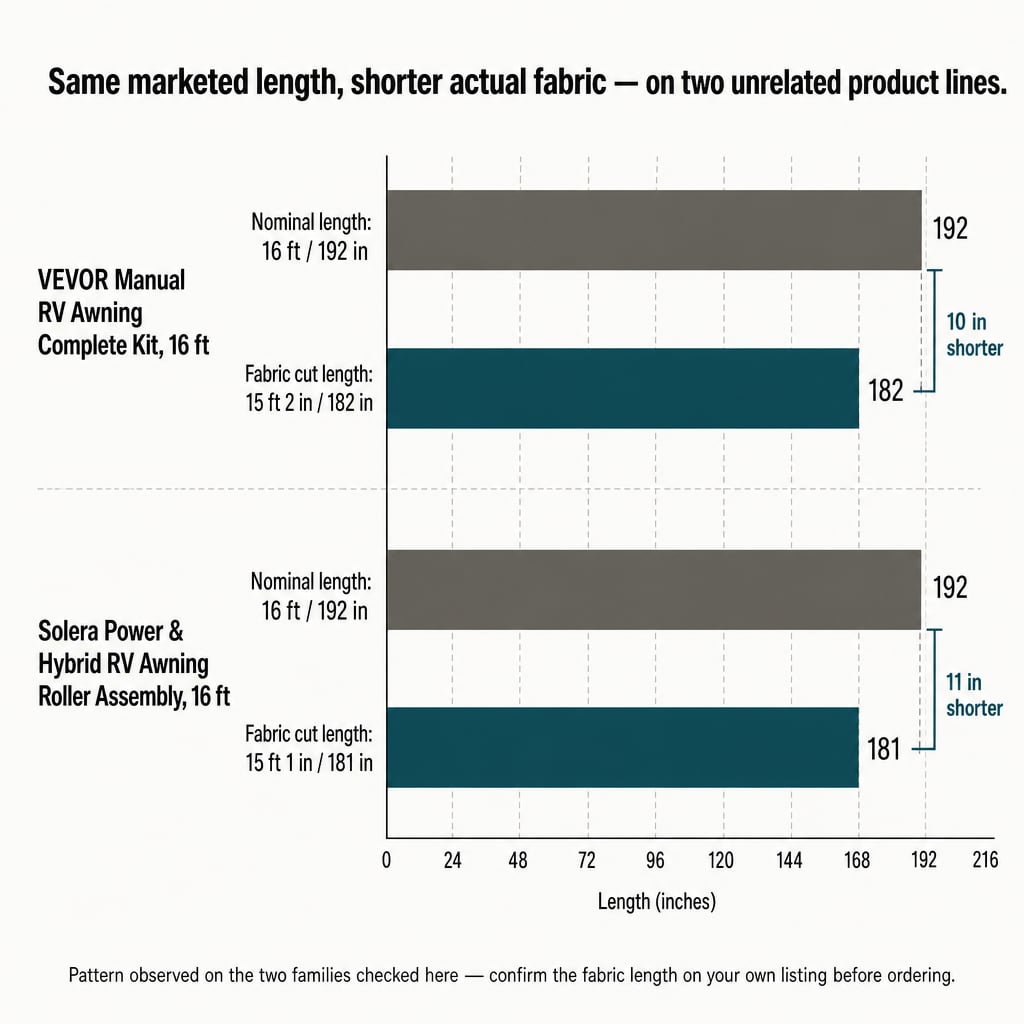 Bar chart: 16 ft nominal awning length vs. fabric cut — VEVOR 15'2" (10 in shorter), Solera 15'1" (11 in shorter)