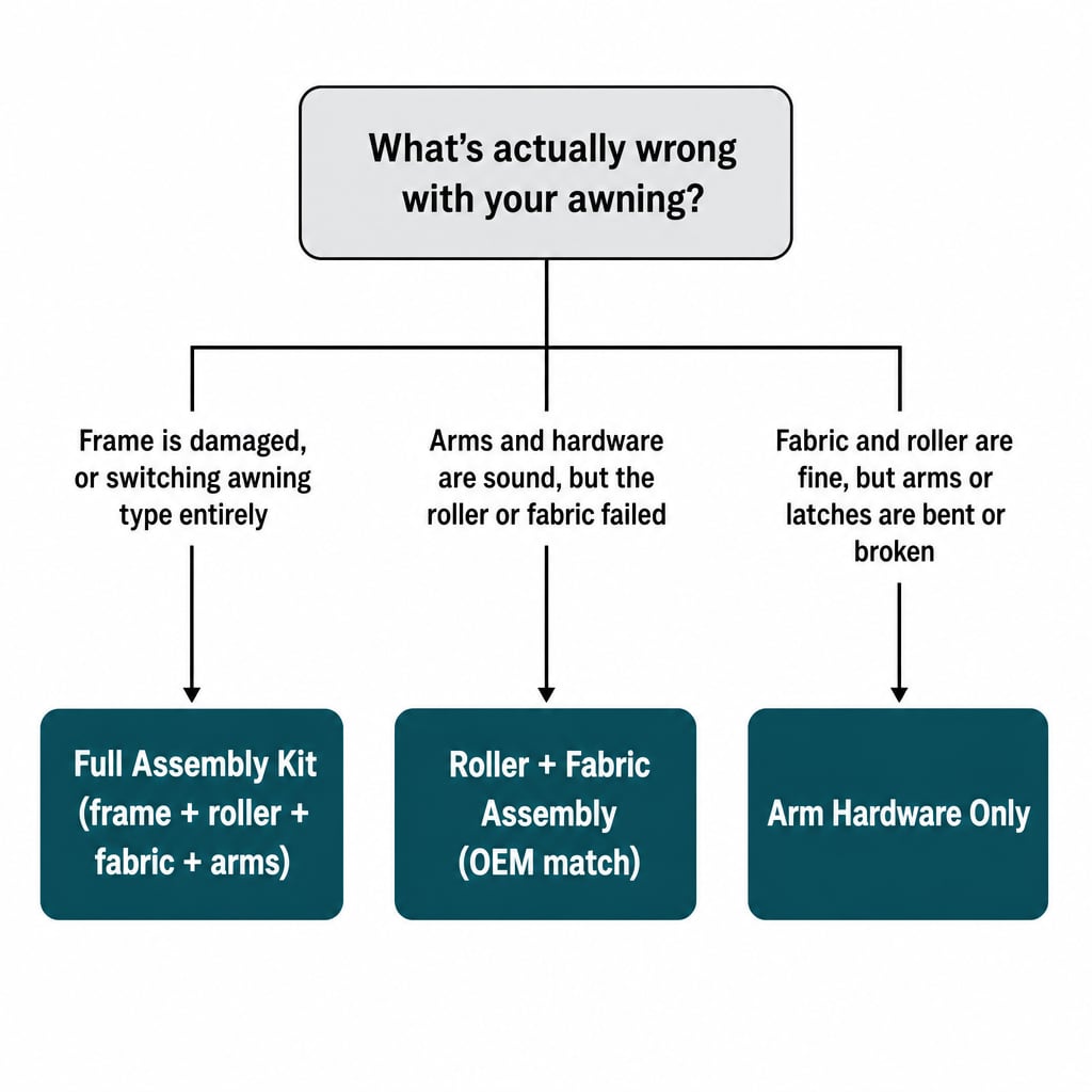 Decision tree matching three RV awning failure symptoms to full kit, roller-and-fabric, or arm-hardware replacement