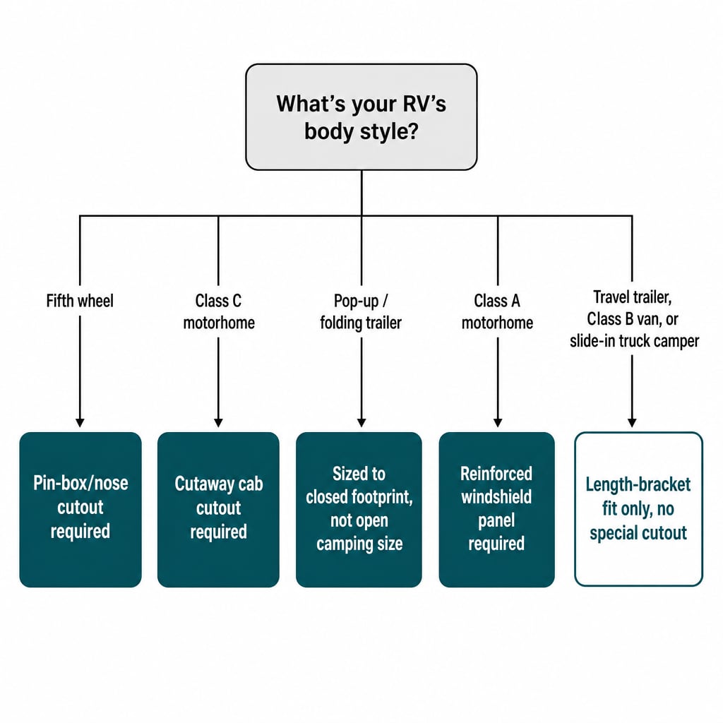 Decision tree matching RV body style to the cover feature it requires, 5 parallel branches