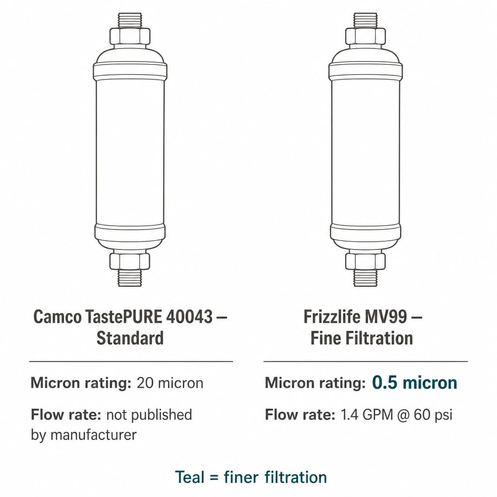 Camco 40043 (20-micron, flow rate not published) vs. Frizzlife MV99 (0.5-micron, 1.4 GPM manufacturer-stated)